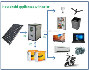 Can home solar provide 24/7
